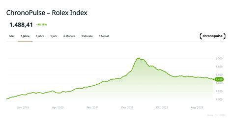 rolex preisentwicklung corona|Rolex Market Index .